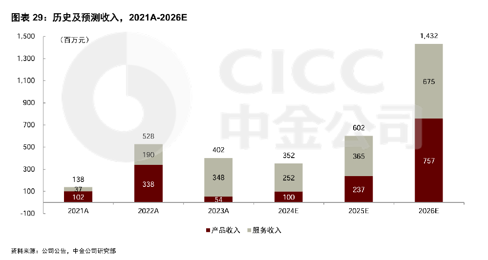 文远知行股价或涨至19.00美元，中金公司预计其2026年收入达到14.3亿元