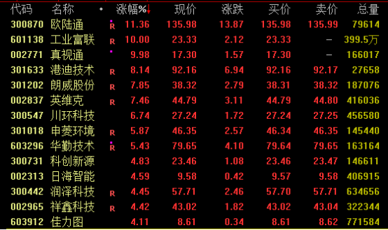 多只AI概念股逆市创新高！