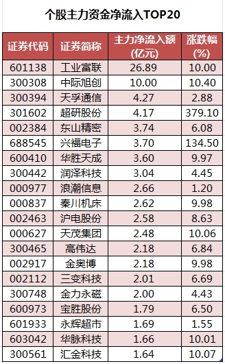 数据复盘丨49股获主力资金净流入超亿元  龙虎榜机构抢筹9股