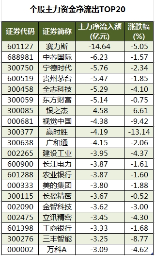 数据复盘丨49股获主力资金净流入超亿元  龙虎榜机构抢筹9股