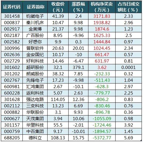 数据复盘丨49股获主力资金净流入超亿元  龙虎榜机构抢筹9股