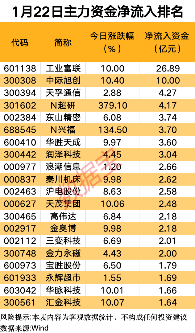 主力资金丨一则消息引爆AI产业链，龙头股强势涨停