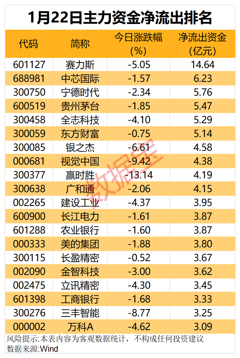 主力资金丨一则消息引爆AI产业链，龙头股强势涨停