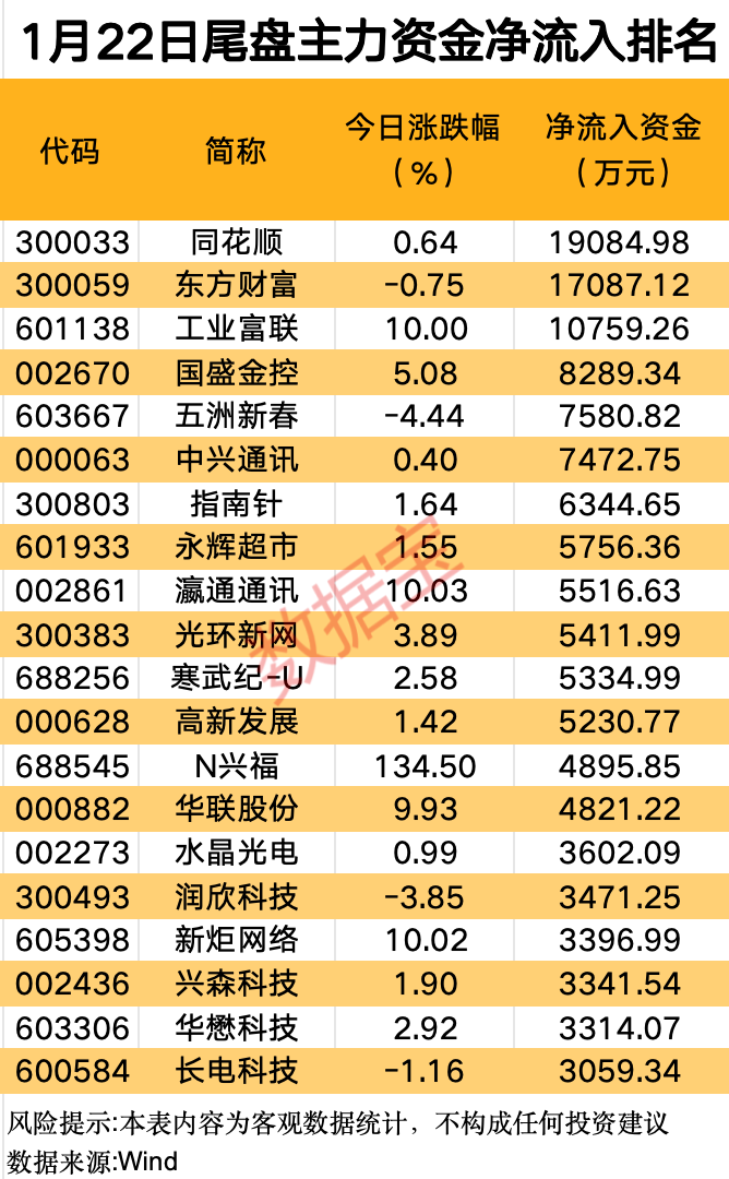 主力资金丨一则消息引爆AI产业链，龙头股强势涨停