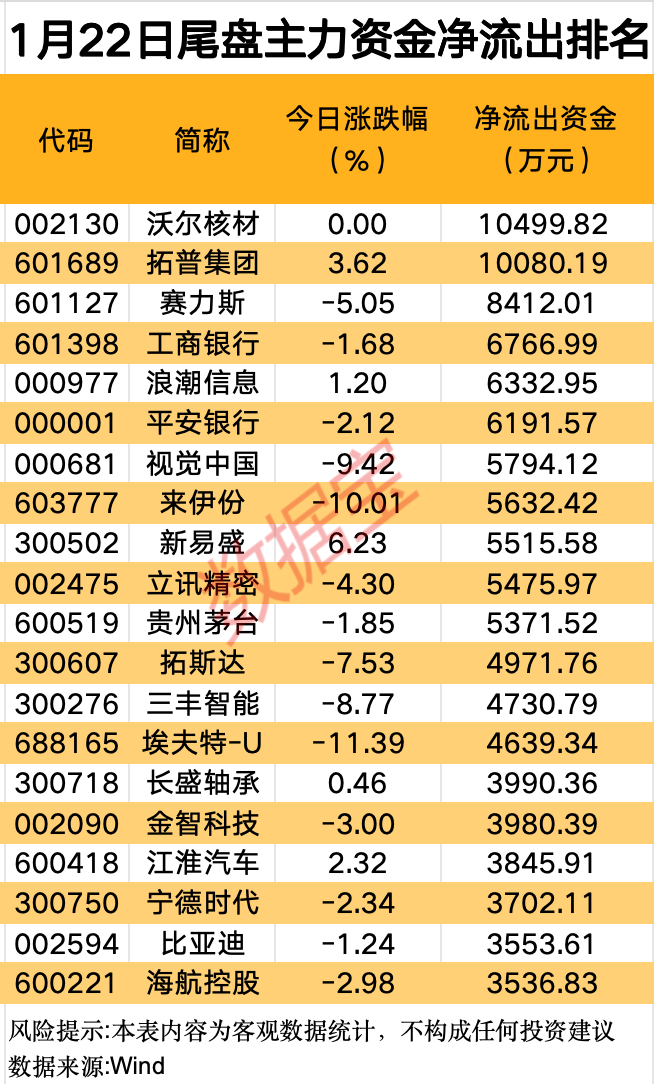 主力资金丨一则消息引爆AI产业链，龙头股强势涨停