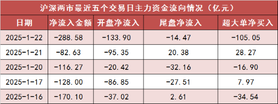 【22日资金路线图】通信行业实现净流入 龙虎榜机构抢筹多股