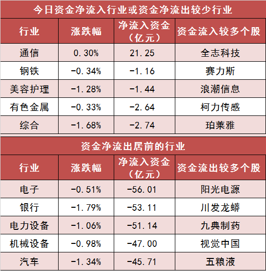 【22日资金路线图】通信行业实现净流入 龙虎榜机构抢筹多股