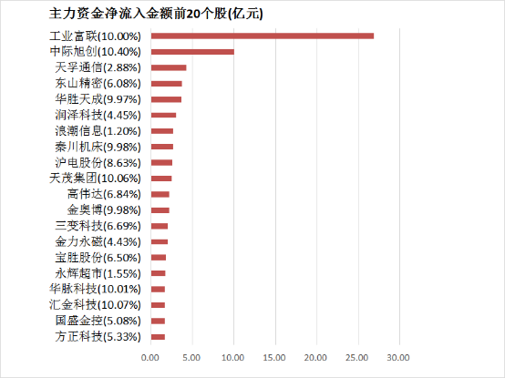 【22日资金路线图】通信行业实现净流入 龙虎榜机构抢筹多股