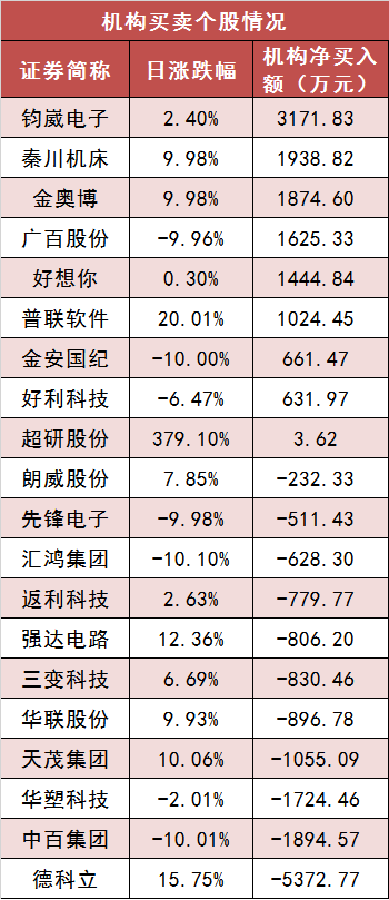 【22日资金路线图】通信行业实现净流入 龙虎榜机构抢筹多股