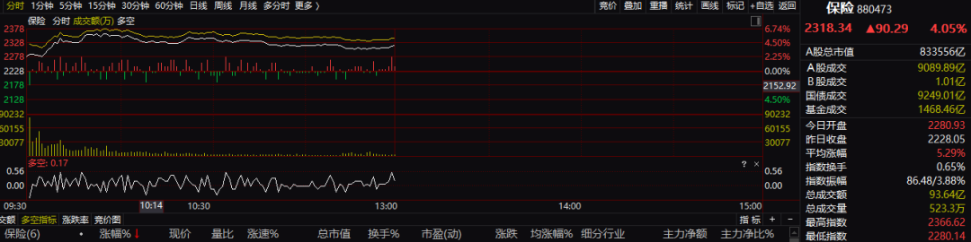 暴涨！大金融，集体走强！