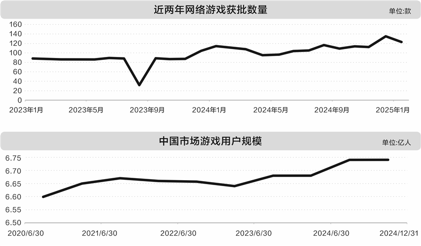 网络游戏获批量维持高位 连续8个月超百款