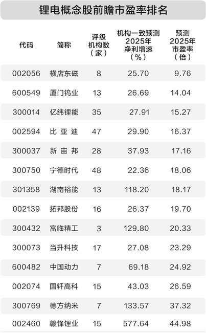 锂电池产业链开启涨价 机构看好行业触底回升