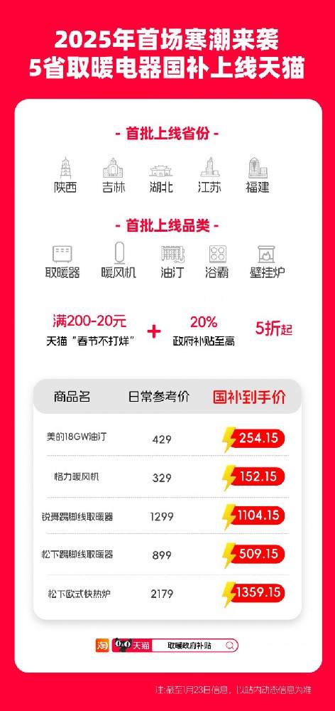 首场寒潮来袭！陕西、吉林等5省将取暖器纳入政府补贴 上线天猫