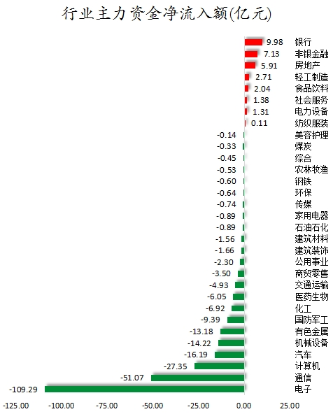 数据复盘丨银行、保险等行业走强 40股获主力资金净流入超亿元