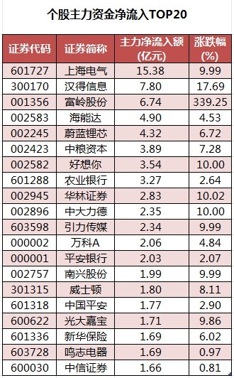 数据复盘丨银行、保险等行业走强 40股获主力资金净流入超亿元