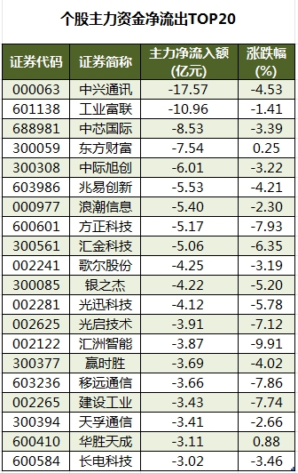 数据复盘丨银行、保险等行业走强 40股获主力资金净流入超亿元