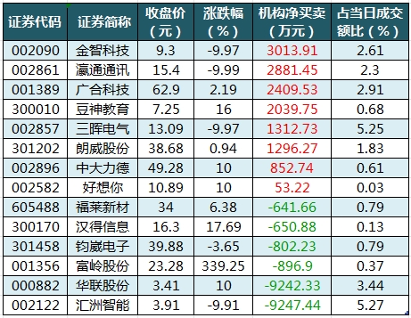 数据复盘丨银行、保险等行业走强 40股获主力资金净流入超亿元