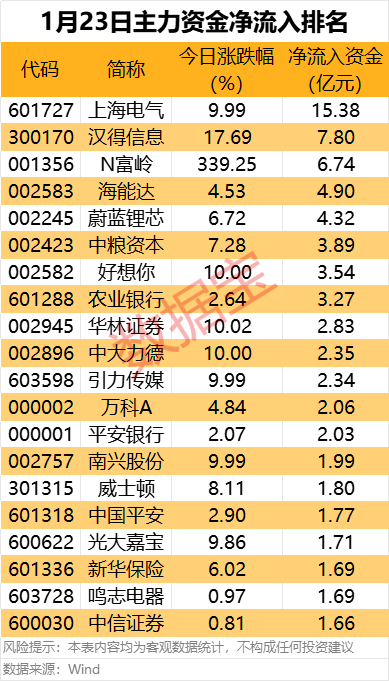 主力资金丨3股尾盘净流出超1亿元