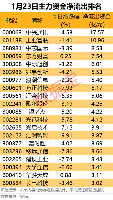 主力资金丨3股尾盘净流出超1亿元