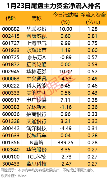 主力资金丨3股尾盘净流出超1亿元