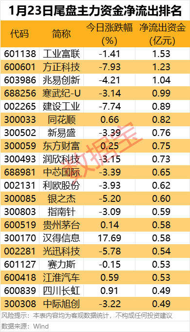 主力资金丨3股尾盘净流出超1亿元