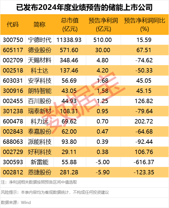 新突破！多家机构看好储能行业，这些个股业绩高增