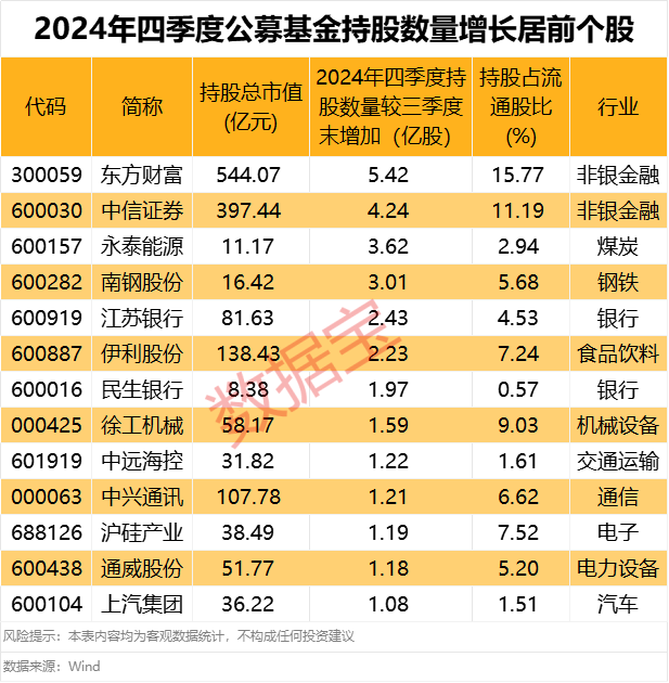 重仓股生变！基金重仓股前十不见这只大牛股， 矿业龙头掉出千只基金重仓队列（附股）