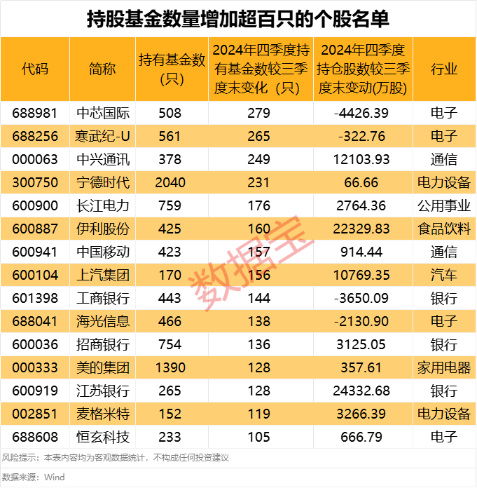 重仓股生变！基金重仓股前十不见这只大牛股， 矿业龙头掉出千只基金重仓队列（附股）