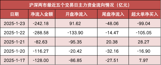 【23日资金路线图】银行等行业实现净流入 龙虎榜机构抢筹多股