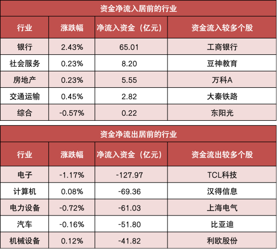 【23日资金路线图】银行等行业实现净流入 龙虎榜机构抢筹多股