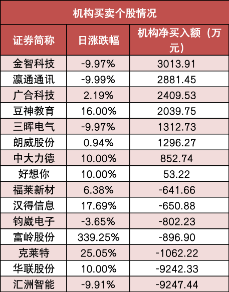 【23日资金路线图】银行等行业实现净流入 龙虎榜机构抢筹多股