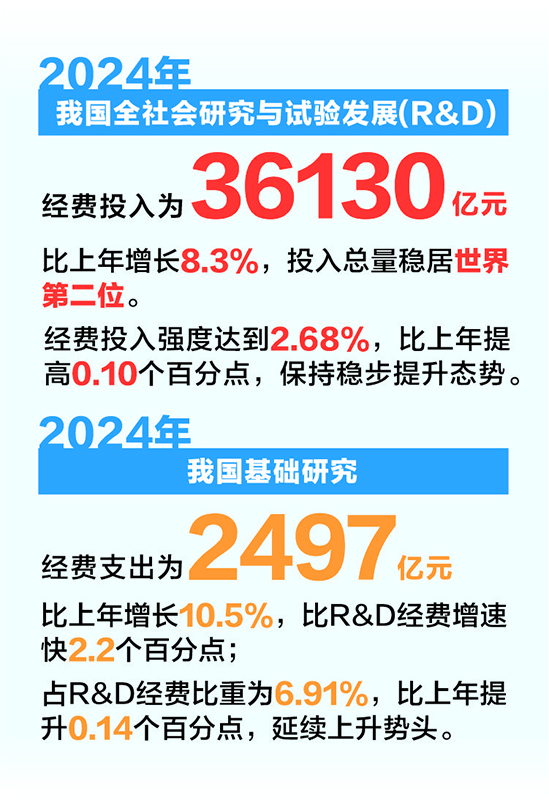 时报数说 2024年我国研究与试验发展经费投入突破3.6万亿元