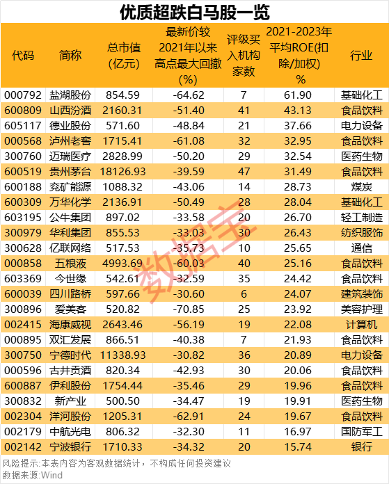 优质超跌白马股揭秘！机构上调这些科技白马股盈利预测