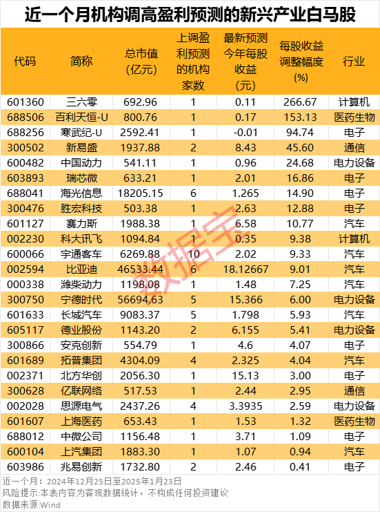 优质超跌白马股揭秘！机构上调这些科技白马股盈利预测