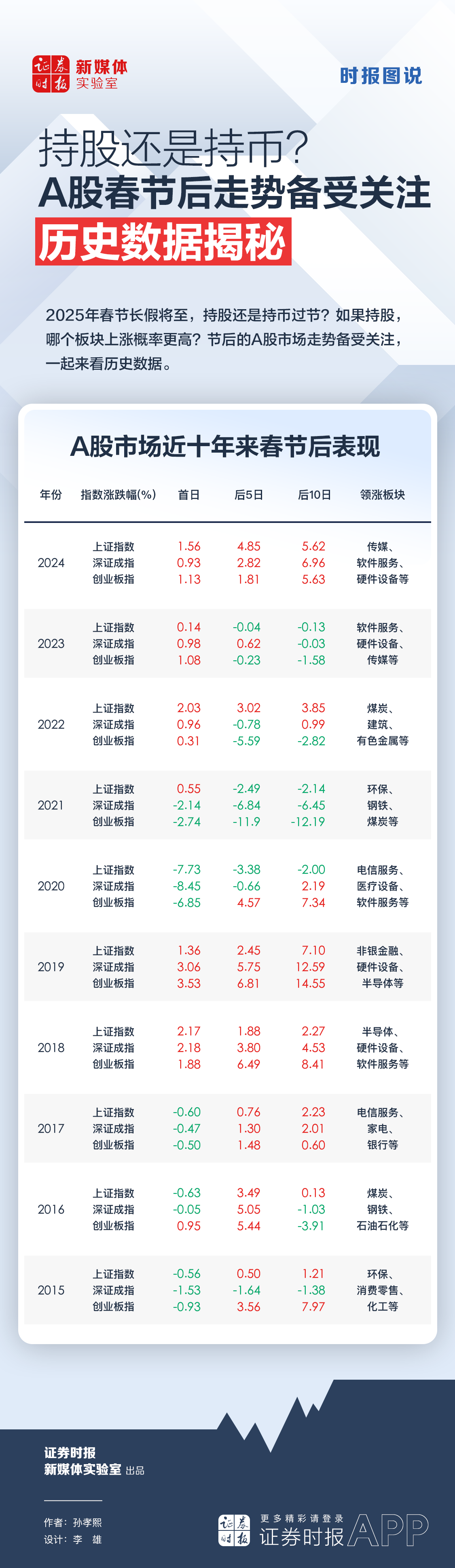 时报图说丨持股还是持币？ A股节后走势备受关注，历史数据揭秘