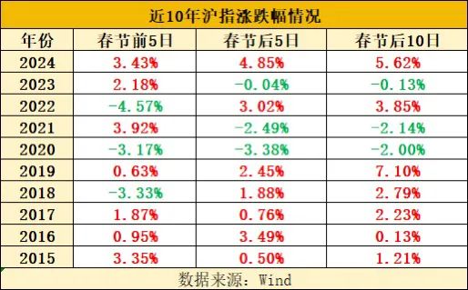 春节持股or持币？看完再决定→