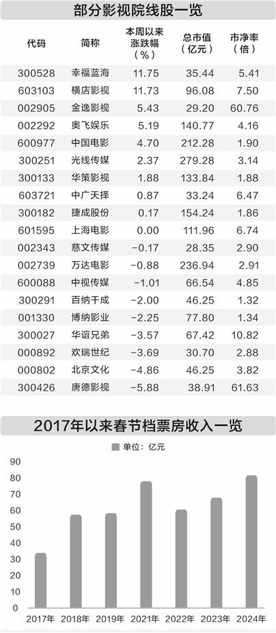 春节档票房发力 IP电影齐聚贺岁