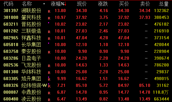 今日，爆发！批量涨停