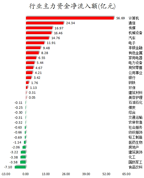 数据复盘丨主力资金净买入86股超亿元 龙虎榜机构抢筹19股