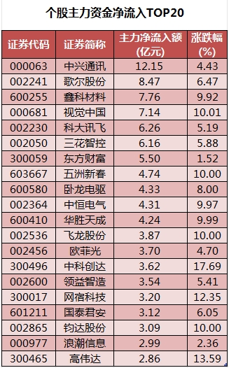 数据复盘丨主力资金净买入86股超亿元 龙虎榜机构抢筹19股