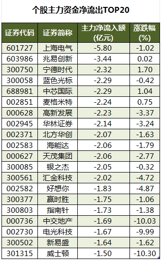 数据复盘丨主力资金净买入86股超亿元 龙虎榜机构抢筹19股