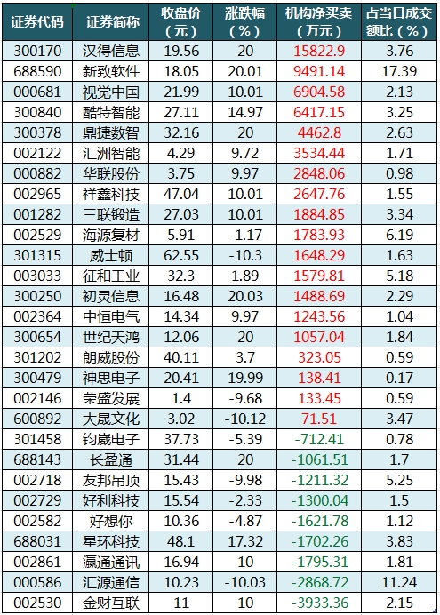 数据复盘丨主力资金净买入86股超亿元 龙虎榜机构抢筹19股