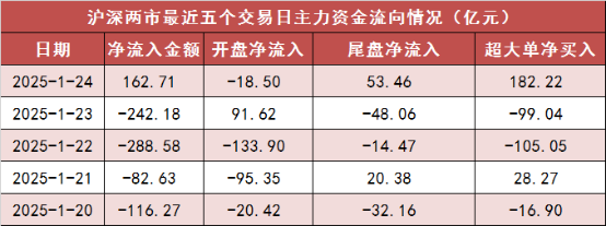 【24日资金路线图】两市主力资金净流入超160亿元 计算机等行业实现净流入