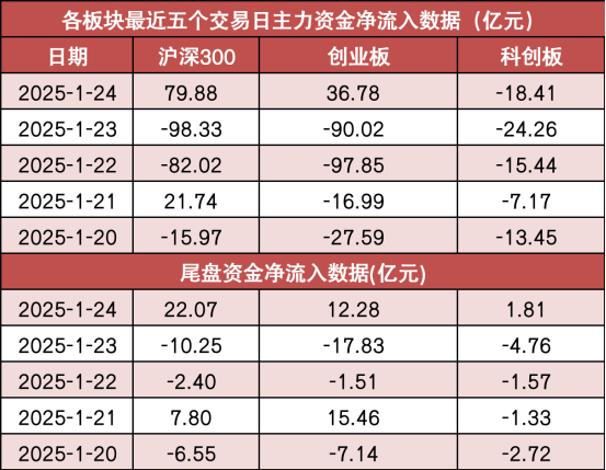 【24日资金路线图】两市主力资金净流入超160亿元 计算机等行业实现净流入