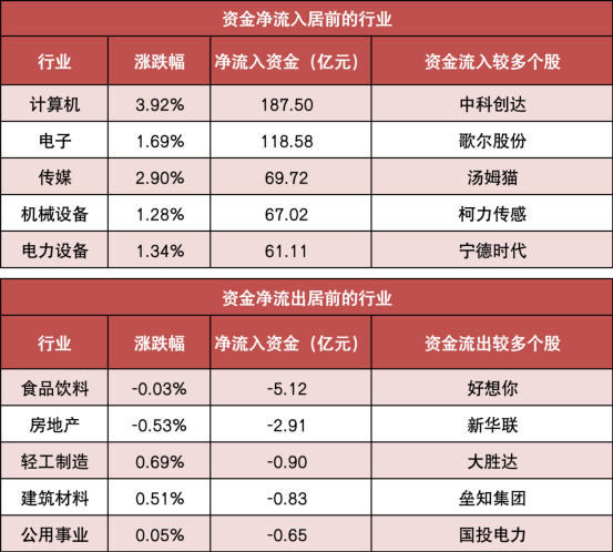 【24日资金路线图】两市主力资金净流入超160亿元 计算机等行业实现净流入