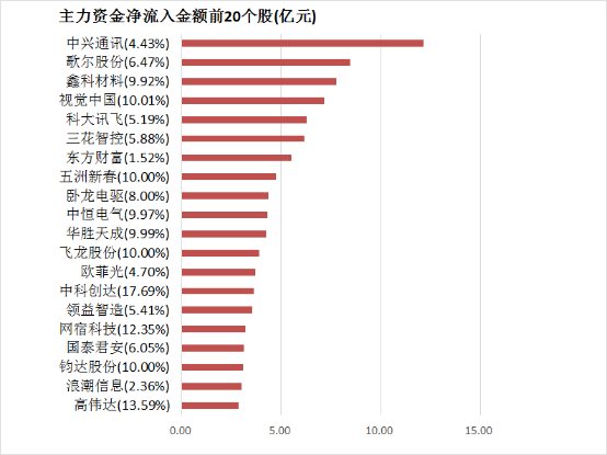 【24日资金路线图】两市主力资金净流入超160亿元 计算机等行业实现净流入