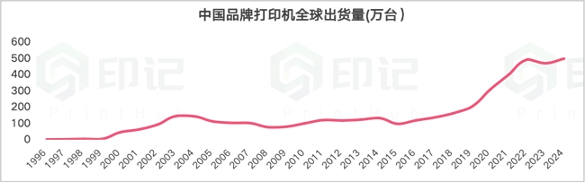 深度观察|中国打印机的崛起之路