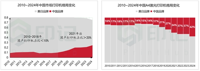 深度观察|中国打印机的崛起之路