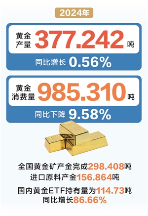 时报数说 2024年我国黄金产量 同比微增