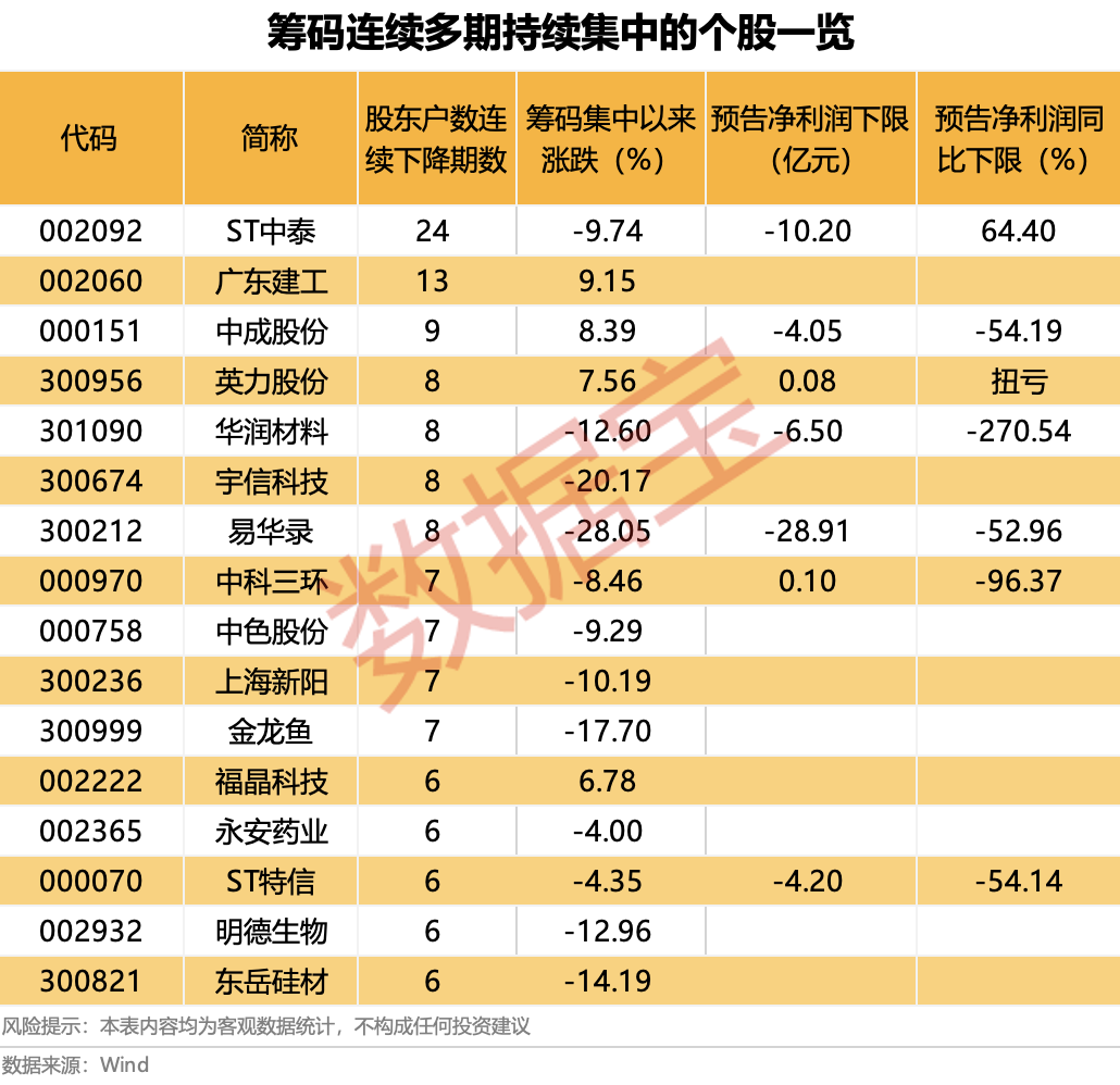 业绩双双大增，两份年报最新出炉！筹码连续集中，两路资金齐出手